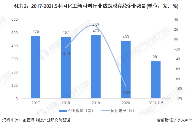 图表2:2017-2021.5中国化工新材料行业成规模存续企业数量(单位:家,%)