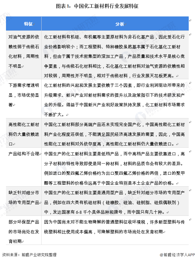 图表1:中国化工新材料行业发展特征
