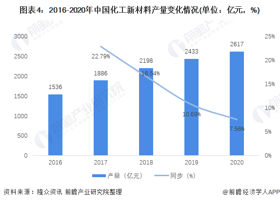 图表4:2016-2020年中国化工新材料产量变化情况(单位:亿元,%)
