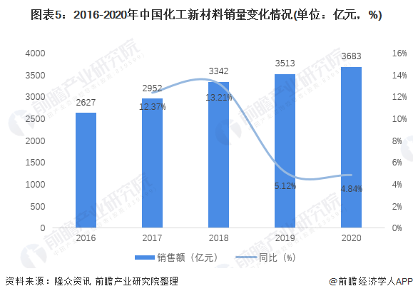 图表5:2016-2020年中国化工新材料销量变化情况(单位:亿元,%)
