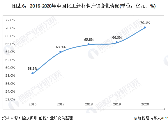图表6:2016-2020年中国化工新材料产销变化情况(单位:亿元,%)