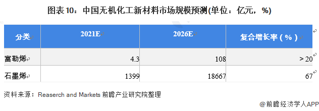 图表10:中国无机化工新材料市场规模预测(单位:亿元,%)